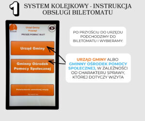 Grafika przedstawia biletomat, na którym znajdują się trzy pola do wyboru: "Urząd Gminy", Gminny Ośrodek Pomocy Społecznej" i "Potwierdzenie umówionej wizyty". Grafika zawiera oznaczenie numerem 1. Na grafice też znajduje się treść: "Po przyjściu do urzędu podchodzimy do biletomatu i wybieramy: Urząd Gminy lub Gminny Ośrodek Pomocy Społecznej, w zależności od charakteru sprawy, której dotyczy wizyta".