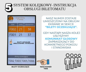 Grafika przedstawia ekran, na którym wyświetlane są numery biletów aktualnie obsługiwanych/ wywołanych oraz bilety oczekujące. Grafika zawiera oznaczenie numerem 5. Na grafice też znajduje się treść: "Nasz numer zostaje umieszczony na drugim ekranie w sekcji "bilety oczekujące". Gdy nastąpi nasza kolej usłyszymy komunikat głosowy zapraszający do konkretnego pokoju i stanowiska".